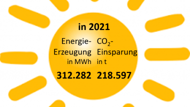 CO2-Einsparung in 2021